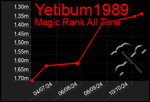 Total Graph of Yetibum1989