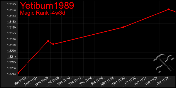 Last 31 Days Graph of Yetibum1989