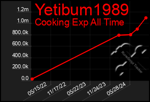 Total Graph of Yetibum1989