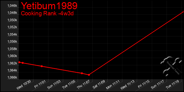 Last 31 Days Graph of Yetibum1989