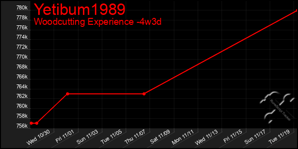 Last 31 Days Graph of Yetibum1989