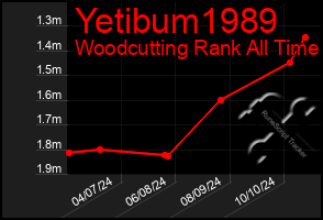 Total Graph of Yetibum1989