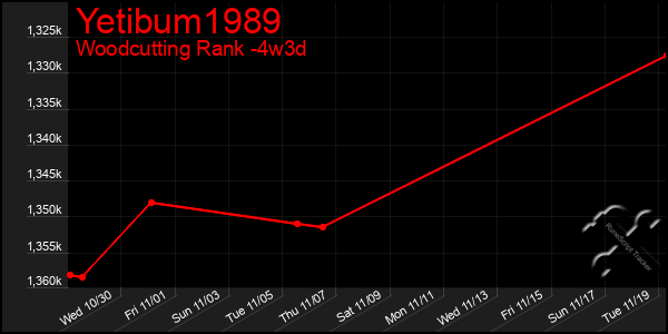 Last 31 Days Graph of Yetibum1989