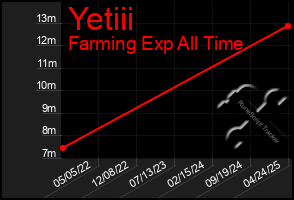 Total Graph of Yetiii