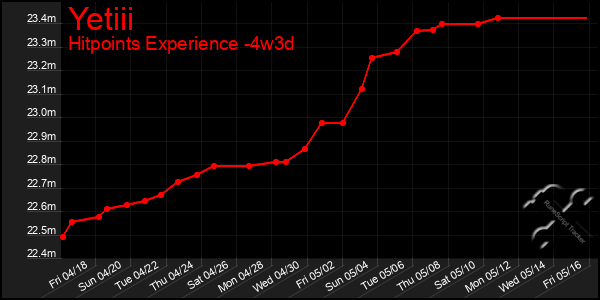 Last 31 Days Graph of Yetiii