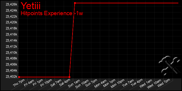 Last 7 Days Graph of Yetiii