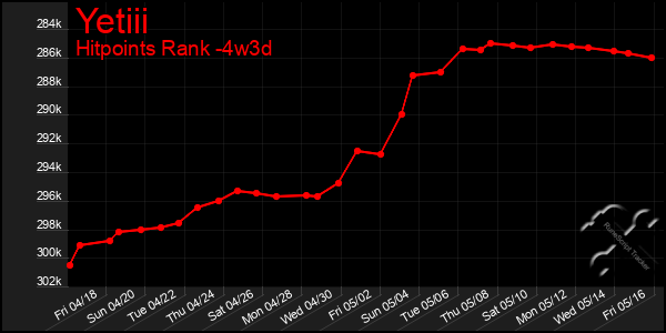Last 31 Days Graph of Yetiii