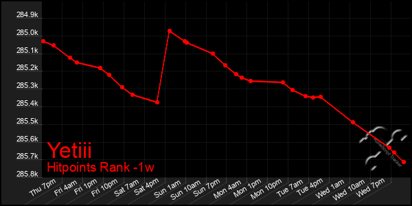 Last 7 Days Graph of Yetiii