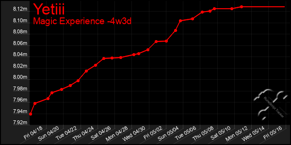 Last 31 Days Graph of Yetiii