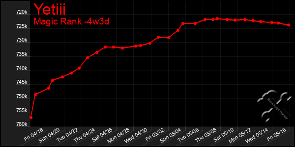 Last 31 Days Graph of Yetiii