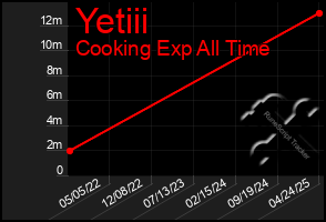 Total Graph of Yetiii