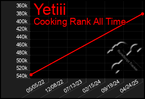 Total Graph of Yetiii