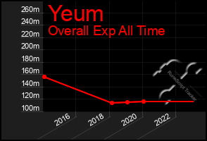 Total Graph of Yeum