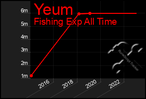 Total Graph of Yeum