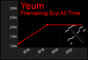 Total Graph of Yeum