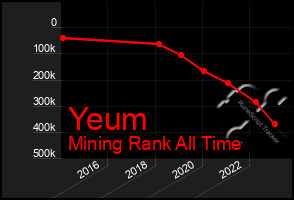 Total Graph of Yeum