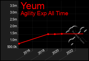 Total Graph of Yeum