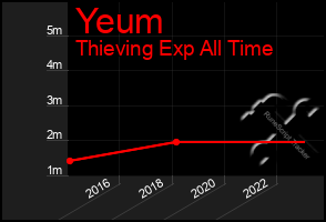 Total Graph of Yeum