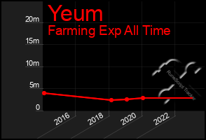 Total Graph of Yeum