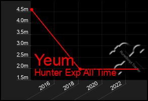 Total Graph of Yeum