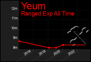 Total Graph of Yeum