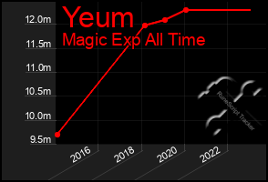 Total Graph of Yeum