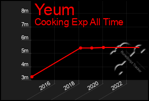 Total Graph of Yeum