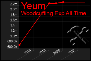 Total Graph of Yeum