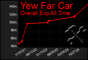 Total Graph of Yew Far Car