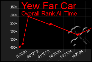 Total Graph of Yew Far Car