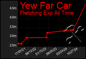 Total Graph of Yew Far Car