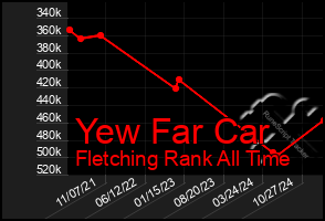 Total Graph of Yew Far Car