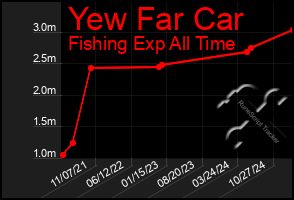 Total Graph of Yew Far Car