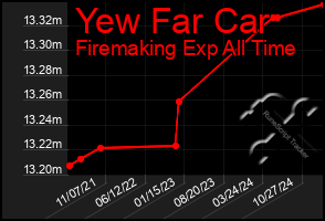 Total Graph of Yew Far Car