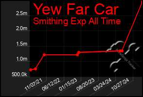 Total Graph of Yew Far Car