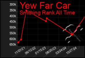 Total Graph of Yew Far Car