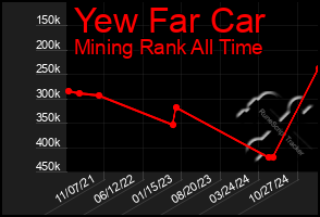 Total Graph of Yew Far Car