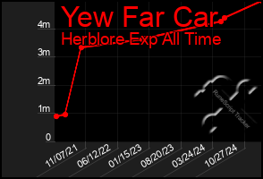 Total Graph of Yew Far Car