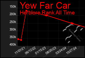 Total Graph of Yew Far Car