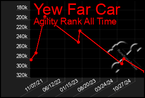 Total Graph of Yew Far Car