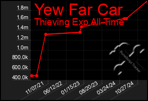 Total Graph of Yew Far Car