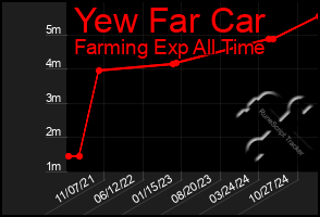 Total Graph of Yew Far Car