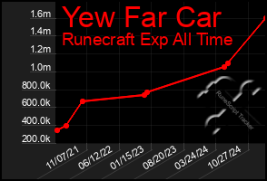 Total Graph of Yew Far Car