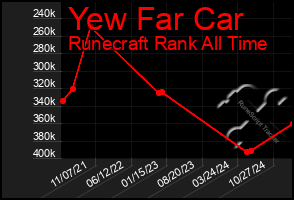 Total Graph of Yew Far Car