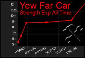 Total Graph of Yew Far Car