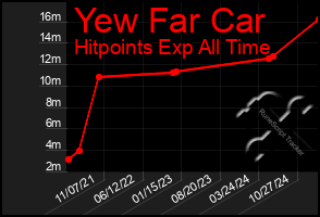 Total Graph of Yew Far Car