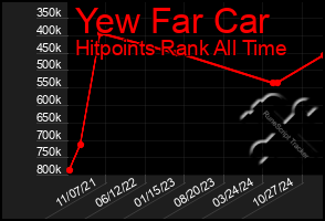 Total Graph of Yew Far Car