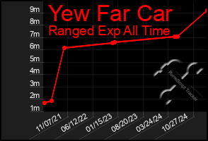 Total Graph of Yew Far Car