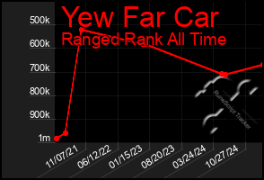 Total Graph of Yew Far Car