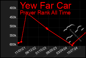 Total Graph of Yew Far Car